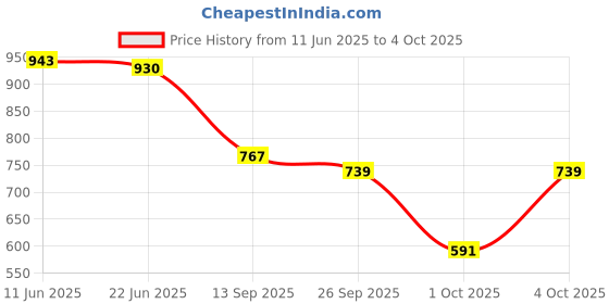 flipkart.com shoetopia Boots For Women shoetopia Price History Graph from 11 Jun 2025 to 4 Oct 2025