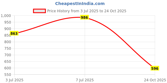 flipkart.com shoetopia Boots For Women shoetopia Price History Graph from 3 Jul 2025 to 24 Oct 2025