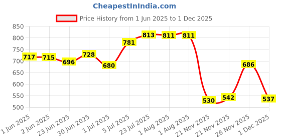 flipkart.com shoetopia Boots For Women shoetopia Price History Graph from 1 Jun 2025 to 1 Dec 2025