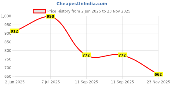 flipkart.com shoetopia Boots For Women shoetopia Price History Graph from 2 Jun 2025 to 23 Nov 2025