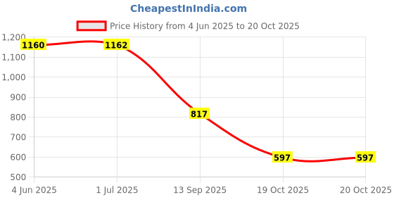 flipkart.com shoetopia Boots For Women shoetopia Price History Graph from 4 Jun 2025 to 20 Oct 2025