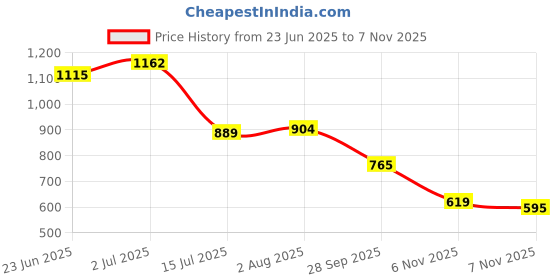 flipkart.com shoetopia Boots For Women shoetopia Price History Graph from 23 Jun 2025 to 7 Nov 2025