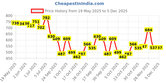 flipkart.com shoetopia Boots For Women shoetopia Price History Graph from 19 May 2025 to 5 Dec 2025