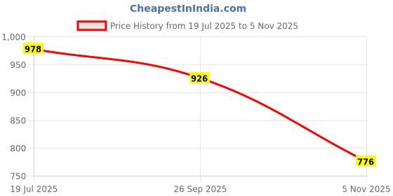flipkart.com shoetopia Boots For Women shoetopia Price History Graph from 19 Jul 2025 to 5 Nov 2025