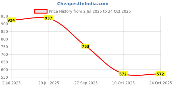 flipkart.com shoetopia Boots For Women shoetopia Price History Graph from 2 Jul 2025 to 23 Oct 2025