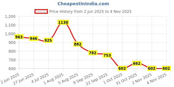 flipkart.com shoetopia Boots For Women shoetopia Price History Graph from 2 Jun 2025 to 2 Nov 2025