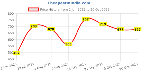 flipkart.com shoetopia Boots For Women shoetopia Price History Graph from 2 Jun 2025 to 19 Oct 2025