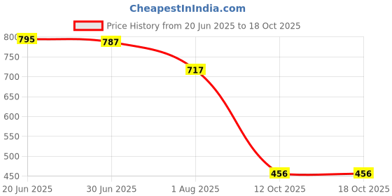 flipkart.com shoetopia Boots For Women shoetopia Price History Graph from 20 Jun 2025 to 12 Oct 2025