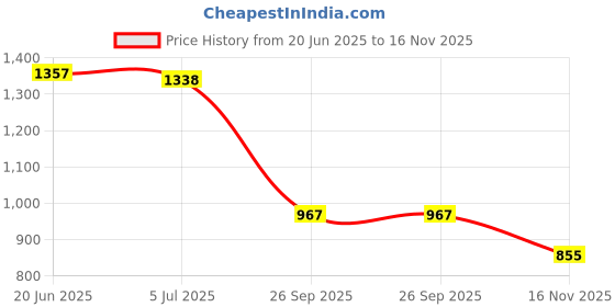 flipkart.com shoetopia Boots For Women shoetopia Price History Graph from 20 Jun 2025 to 16 Nov 2025