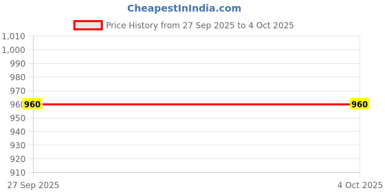 flipkart.com shoetopia Boots For Women shoetopia Price History Graph from 27 Sep 2025 to 4 Oct 2025