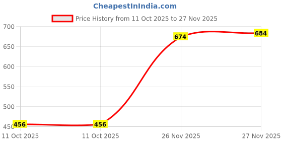 flipkart.com shoetopia Boots For Women shoetopia Price History Graph from 11 Oct 2025 to 27 Nov 2025