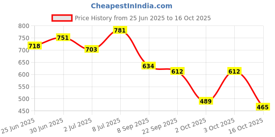 flipkart.com shoetopia Boots For Women shoetopia Price History Graph from 25 Jun 2025 to 16 Oct 2025