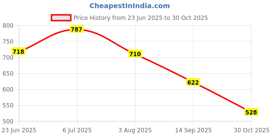 flipkart.com shoetopia Boots For Women shoetopia Price History Graph from 23 Jun 2025 to 30 Oct 2025