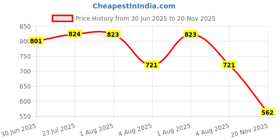 flipkart.com shoetopia Boots For Women shoetopia Price History Graph from 30 Jun 2025 to 20 Nov 2025