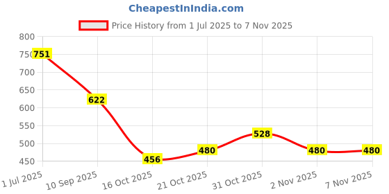 flipkart.com shoetopia Boots For Women shoetopia Price History Graph from 1 Jul 2025 to 6 Nov 2025