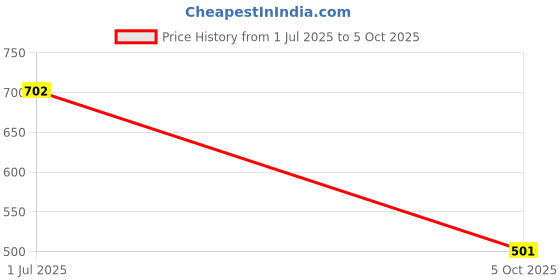 flipkart.com shoetopia Boots For Women shoetopia Price History Graph from 1 Jul 2025 to 5 Oct 2025