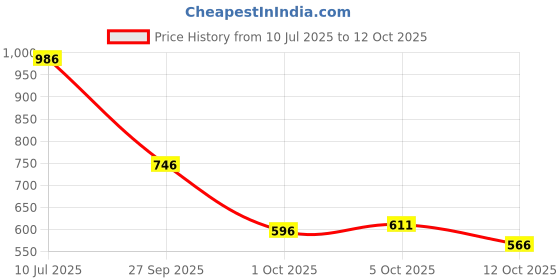 flipkart.com shoetopia Boots For Women shoetopia Price History Graph from 10 Jul 2025 to 12 Oct 2025
