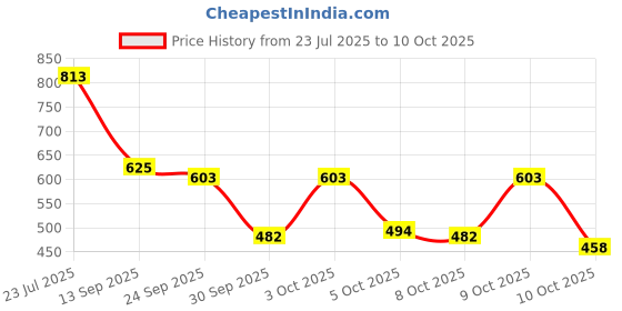 flipkart.com shoetopia Boots For Women shoetopia Price History Graph from 23 Jul 2025 to 10 Oct 2025