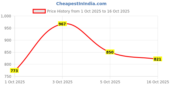 flipkart.com shoetopia Boots For Women shoetopia Price History Graph from 1 Oct 2025 to 16 Oct 2025