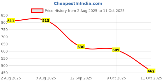 flipkart.com shoetopia Boots For Women shoetopia Price History Graph from 2 Aug 2025 to 11 Oct 2025