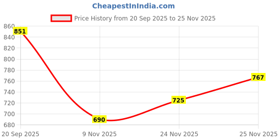 flipkart.com shoetopia Boots For Women shoetopia Price History Graph from 20 Sep 2025 to 25 Nov 2025