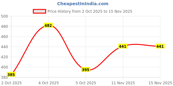 flipkart.com shoetopia Boots For Women shoetopia Price History Graph from 2 Oct 2025 to 14 Nov 2025