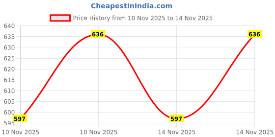 flipkart.com shoetopia Boots For Women shoetopia Price History Graph from 10 Nov 2025 to 14 Nov 2025