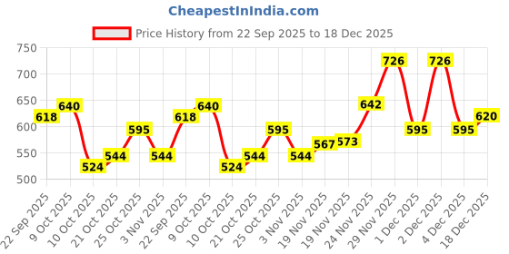 flipkart.com shoetopia Boots Trendy Casual Party Wear Daily Wear Comfortable Stylish Boots for Girls Boots For Women shoetopia Price History Graph from 22 Sep 2025 to 18 Dec 2025
