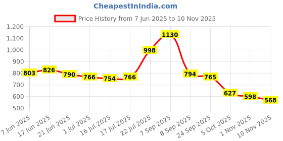 flipkart.com shoetopia Boots,Casual,Party Wear, Daily Wear, Trendy, Comfortable Stylish Boots for Girls Boots For Women shoetopia Price History Graph from 7 Jun 2025 to 8 Nov 2025