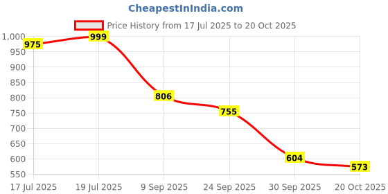 flipkart.com shoetopia Casual Party Wear Comfotable Smart Casual Long Heeled Boots For Girls Boots For Women shoetopia Price History Graph from 17 Jul 2025 to 20 Oct 2025