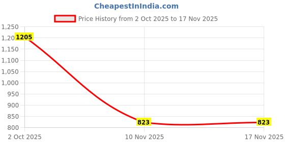 flipkart.com shoetopia Casuals For Women shoetopia Price History Graph from 2 Oct 2025 to 17 Nov 2025