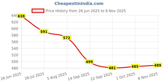 flipkart.com shoetopia Comfort Bellies For Women shoetopia Price History Graph from 26 Jun 2025 to 8 Nov 2025