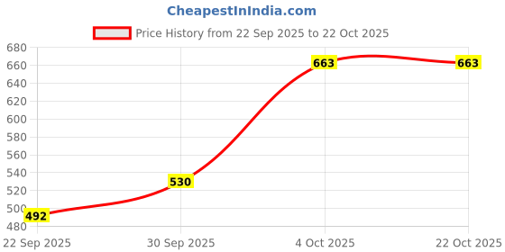flipkart.com shoetopia Comfort Bellies For Women shoetopia Price History Graph from 22 Sep 2025 to 22 Oct 2025