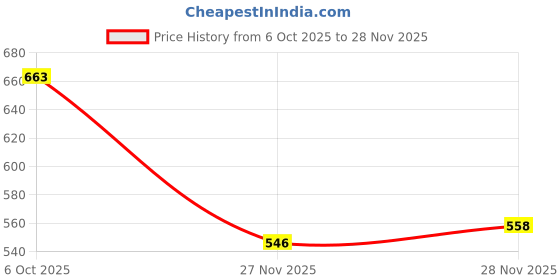 flipkart.com shoetopia Comfort Bellies For Women shoetopia Price History Graph from 6 Oct 2025 to 28 Nov 2025