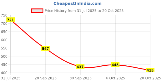 flipkart.com shoetopia Emberoidered Ethnic Festive Party Occasion Wear Juttis For Girls Jutis For Women shoetopia Price History Graph from 31 Jul 2025 to 20 Oct 2025