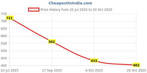 flipkart.com shoetopia Emberoidered Ethnic Festive Party Occasion Wear Juttis For Girls Jutis For Women shoetopia Price History Graph from 25 Jul 2025 to 20 Oct 2025