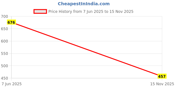 flipkart.com shoetopia Emberoidered Ethnic Festive Party Occasion Wear Juttis For Girls Jutis For Women shoetopia Price History Graph from 7 Jun 2025 to 15 Nov 2025