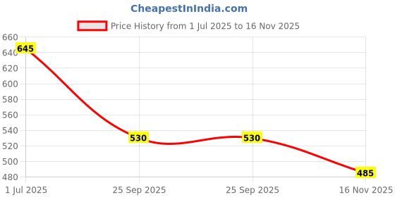 flipkart.com shoetopia Emberoidered Ethnic Festive Party Occasion Wear Juttis For Girls Jutis For Women shoetopia Price History Graph from 1 Jul 2025 to 16 Nov 2025