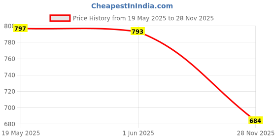 flipkart.com shoetopia Loafers For Women shoetopia Price History Graph from 19 May 2025 to 28 Nov 2025