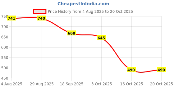 flipkart.com shoetopia Loafers For Women shoetopia Price History Graph from 4 Aug 2025 to 19 Oct 2025