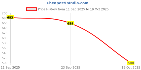 flipkart.com shoetopia Loafers For Women shoetopia Price History Graph from 11 Sep 2025 to 19 Oct 2025