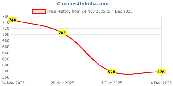 flipkart.com shoetopia Loafers For Women shoetopia Price History Graph from 24 Nov 2025 to 3 Dec 2025