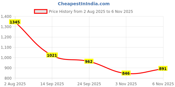 flipkart.com shoetopia Smart Casual Boots For Women & Girls Boots For Women shoetopia Price History Graph from 2 Aug 2025 to 6 Nov 2025