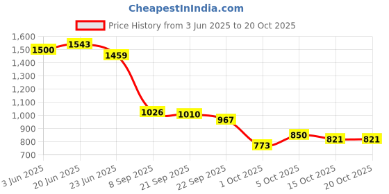 flipkart.com shoetopia Smart Casual Brown Boots Girls Boots For Women shoetopia Price History Graph from 3 Jun 2025 to 20 Oct 2025
