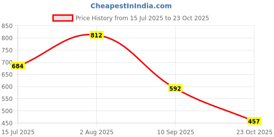 flipkart.com shoetopia Smart Casual Buckle Detailed Black Loafers For Girls Bellies For Women shoetopia Price History Graph from 15 Jul 2025 to 23 Oct 2025