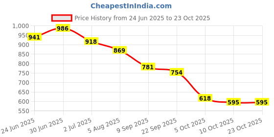 flipkart.com shoetopia Smart Casual Chelsea Boots For Women & Girls Boots For Women shoetopia Price History Graph from 24 Jun 2025 to 23 Oct 2025
