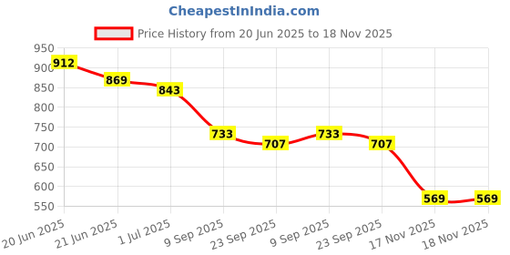 flipkart.com shoetopia Smart Casual Mid Top Black Boots For Women & Girls Boots For Women shoetopia Price History Graph from 20 Jun 2025 to 18 Nov 2025