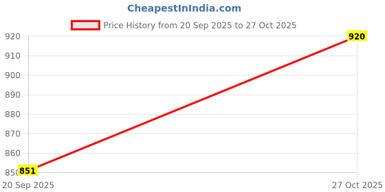 flipkart.com shoetopia Smart Casual |Trendy|Comfy|Stylish Boots For Girls Boots For Women shoetopia Price History Graph from 20 Sep 2025 to 27 Oct 2025