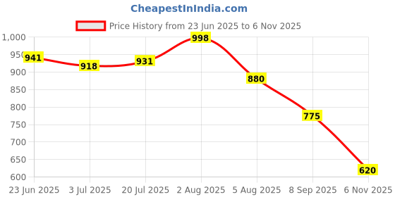 flipkart.com shoetopia Smart Casual Side Buckle Detailed Boots For Women & Girls Boots For Women shoetopia Price History Graph from 23 Jun 2025 to 6 Nov 2025