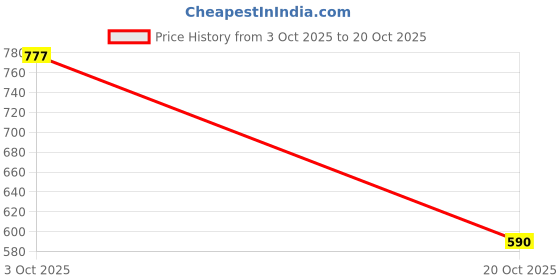 flipkart.com shoetopia Smart Casual Side Chain Detailed Boots For Women & Girls Boots For Women shoetopia Price History Graph from 3 Oct 2025 to 20 Oct 2025